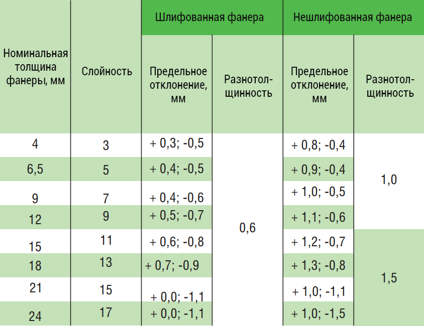 Максимальная толщина фанеры